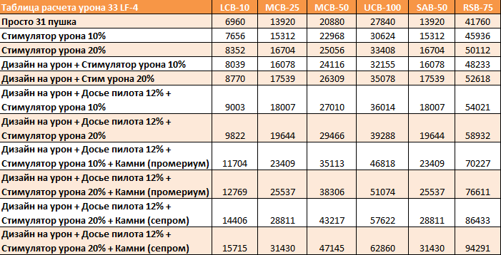 Калькулятор урона хср. Таблица урона. Формула расчета урона. Таблица доп урона. Урон в игре.