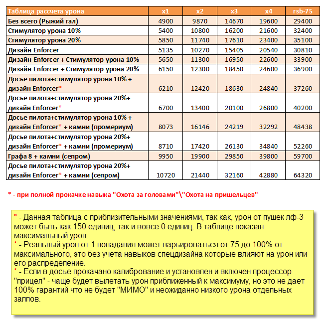 Посчитать урон. Досье пилота дарк орбит. New World таблица урона. Дарк орбит досье пилота для ПВЕ. Карта 5-3 дарк орбит.